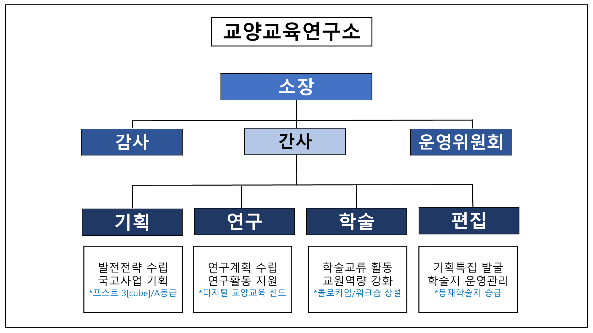 숙명여대 교양교육연구소 조직도